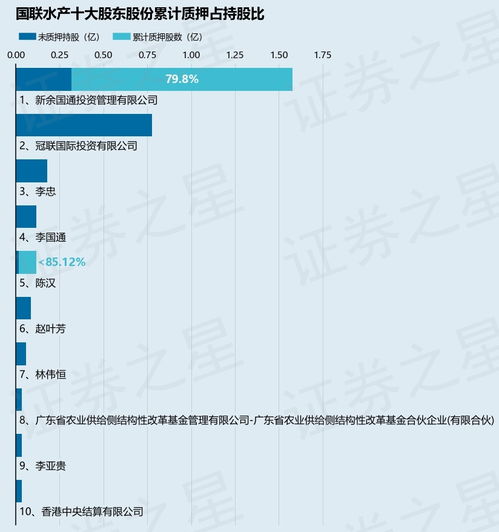 國聯水產股東新余國通質押1000萬股 資本運作信號解析
