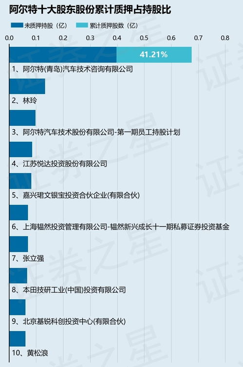 阿爾特股東青島汽車技術咨詢質押30萬股，持股比例微降